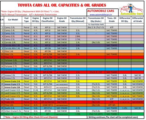 1999 Toyota Tacoma Oil Type and Capacity (All。